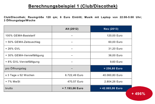 Berechnungsbeispiel Club, Diskothek 