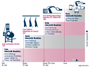 Industrie 4.0 - Die 4 Stufen der industriellen Revolution