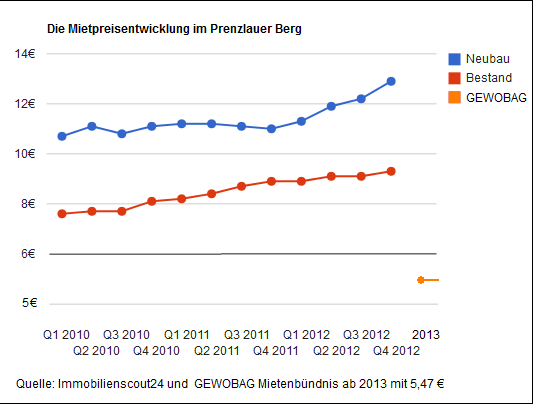 Mietpreisentwicklung in Prenzlauer Berg  Quelle: Immobilienscout24