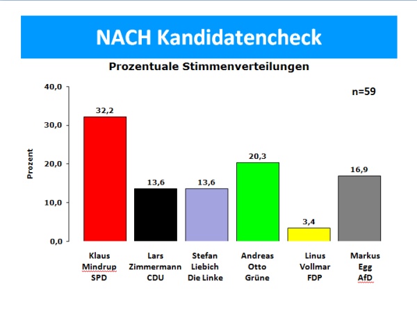 NACH Kandidatencheck 2013 in der Zukunftswerkstatt Heinersdorf