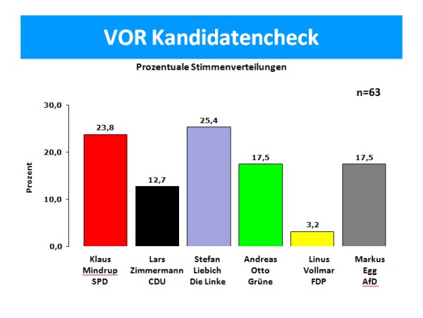 VOR Kandidatencheck 2013 in der zukunftswerkstatt Heinersdorf