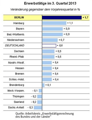 Erwerbstätigenzahlen für das 3. Quartal 2013