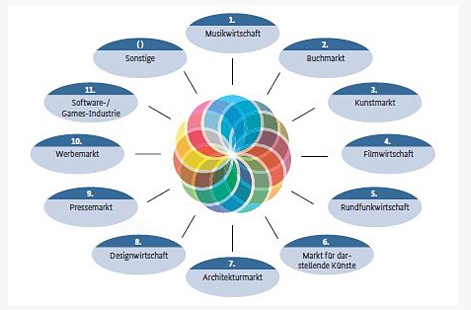 Branchen der Kultur- und Kreativwirtschaft