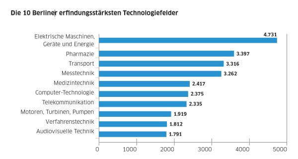 Technologieradar Berlin 2014