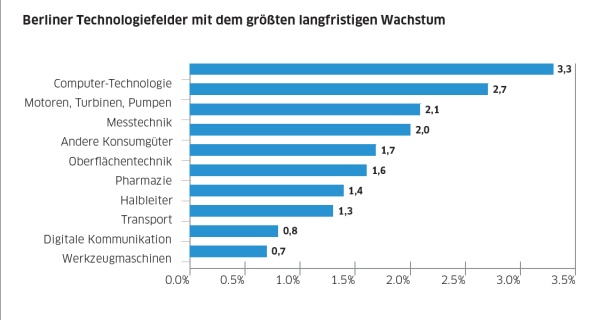 Technologieradar Berlin 2014