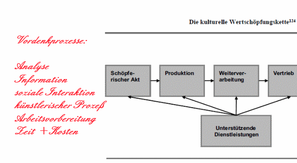 Anfang der Kulturellen Wertschöpfungskette