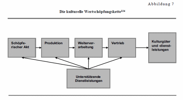 Die kulturelle Wertschöpfungskette