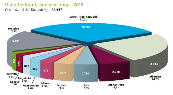 Erstanträge im August 2015 (BAMF)