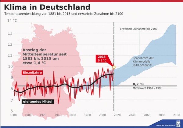 Klima in Deutschland 1881 - 2015