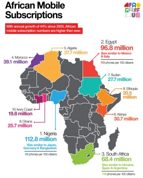 African Mobile Subscriptions