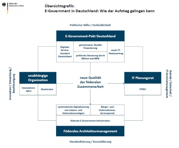 E-Government in Deutschland