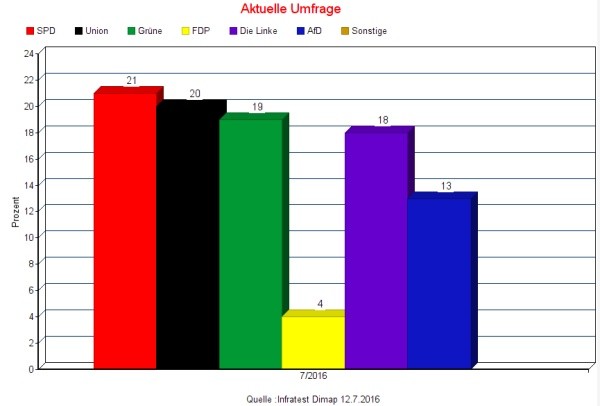Wahlumfrage 7-2016