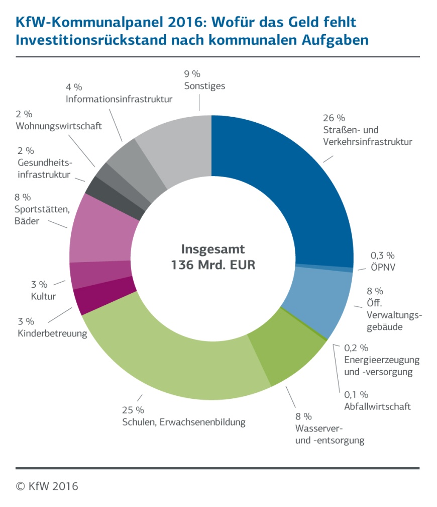 KfW-Kommunalpanel 2016