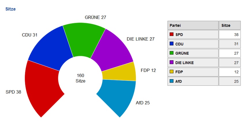 Wahl 2016 zum Abgeordnetenhaus