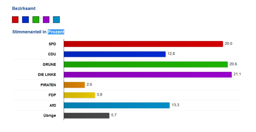 Wahl 2016 - Bezirksverordnete in Pankow