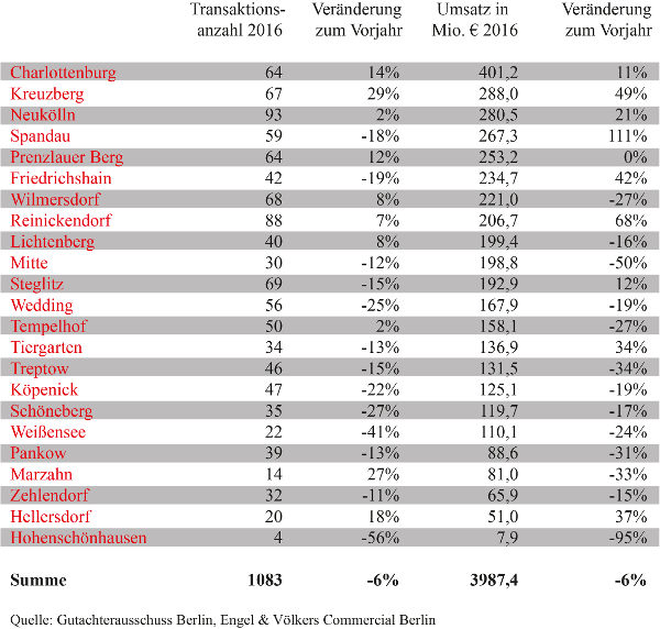 Transaktionen 2016 nach Bezirken