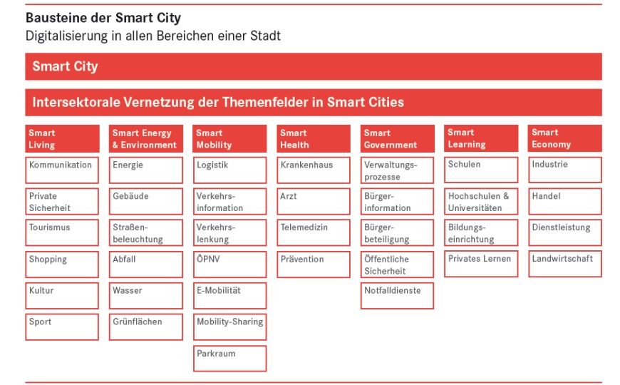 Bausteine der Smart City