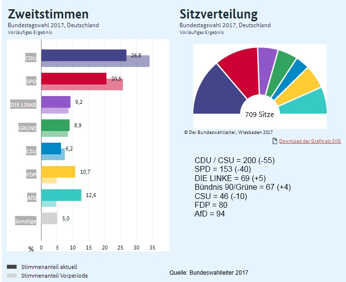 Ergebnis der Bundestags-Wahl 2017 