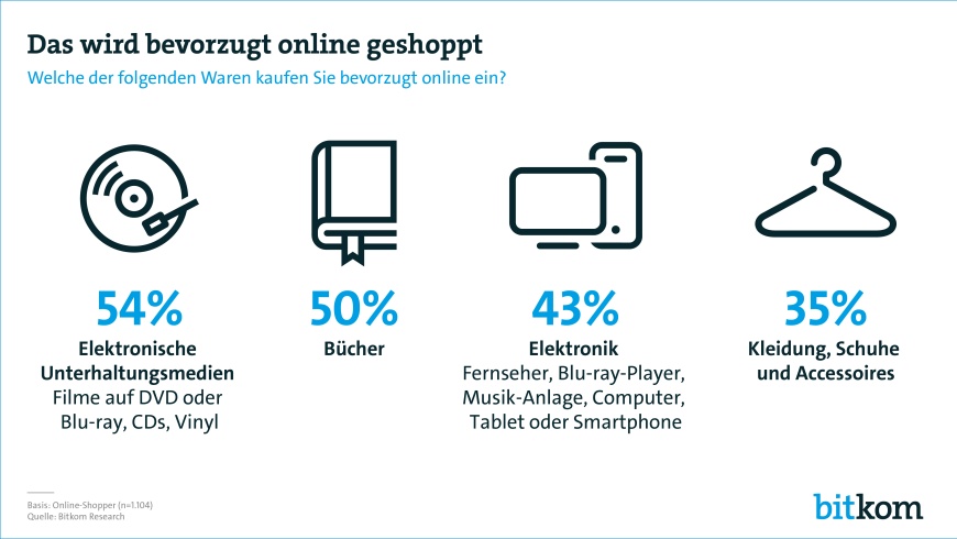 Bitcom Umfrage Online-Handel