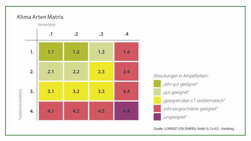 Klima Arten Matrix 